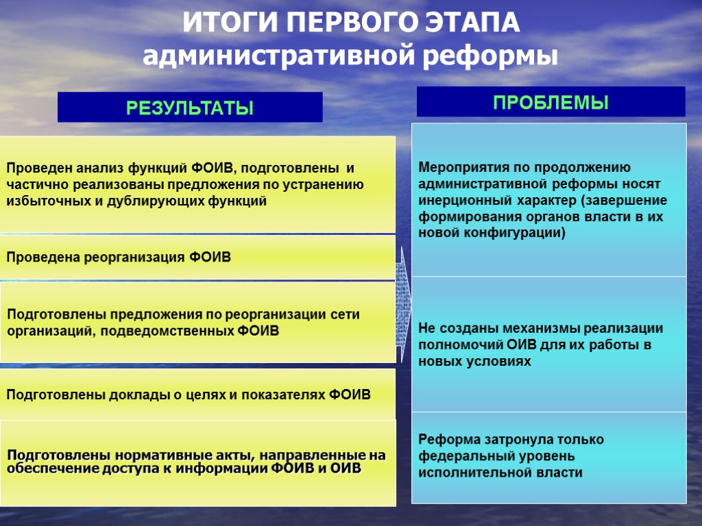 ИТОГИ ПЕРВОГО ЭТАПА административной реформы Подготовлены нормативные акты, направленные на обеспечение доступа к информации